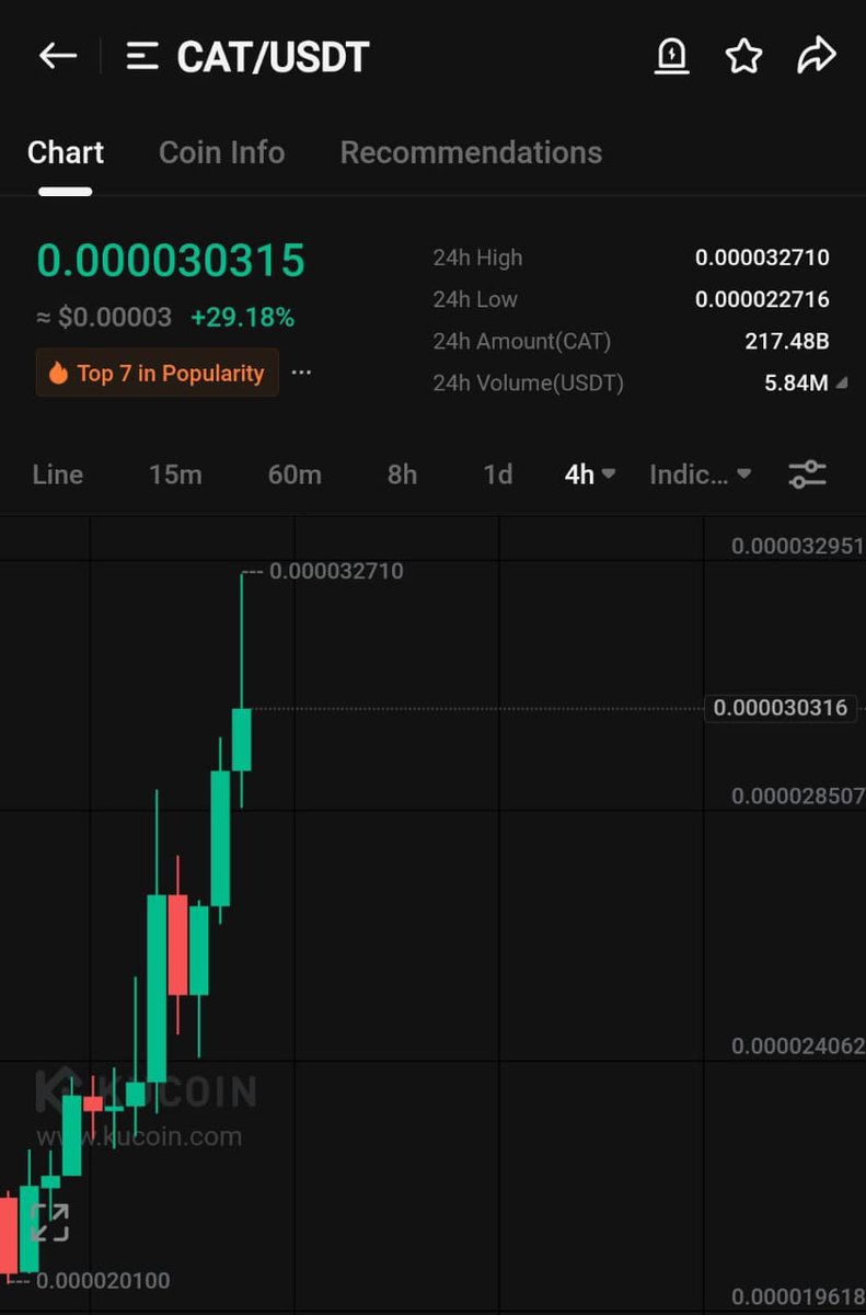 Bull_Sniper7's tweet photo. $Cat Banging on #KuCoin 

Secured Exceptionally 60.00% Gain 🔥 

#KuCoin  Top Gainer Spot Secured 👑 

Like❤️& Rt 🔄 For More     

#BTC  $dop $cas $cat $like $ese $beer #hibeanz $xr

$geeq $pols $dar #1cat $strk $sundog $ape $silly 

$masa $halo #hifriends $ftm $ondo $trx $dogs $fet