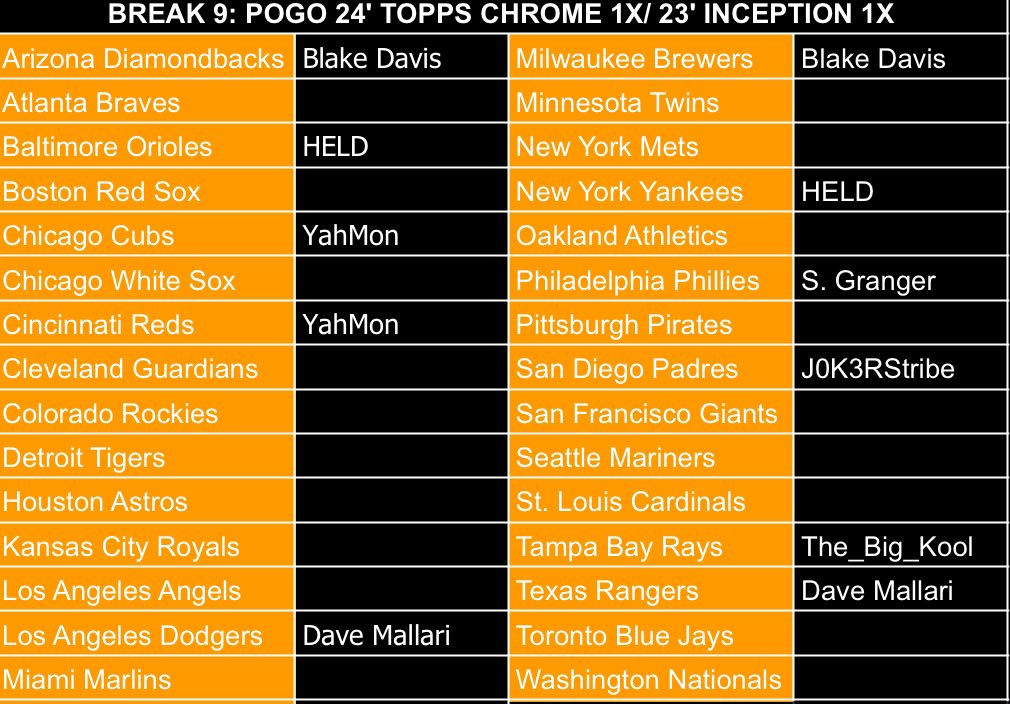 🚨 BREAK 9! 1x 2024 Topps Chrome Hobby/ 1x 2023 Bowman Inception! 🚨

POGO $30, Orioles and Yankees HELD!

🚨6 Spots Left! 🚨

Stacked shipping  $6 US/ $20 CAN. 

<a href="/BreakCompCards/">BreakComp</a> <a href="/BreakAmplify/">Card Break Amplify</a> <a href="/HobbyUnlimited/">Hobby Man</a> <a href="/DaveMallari/">Dave Mallari</a> <a href="/The_Big_Kool/">Big Kool's Cards</a>
