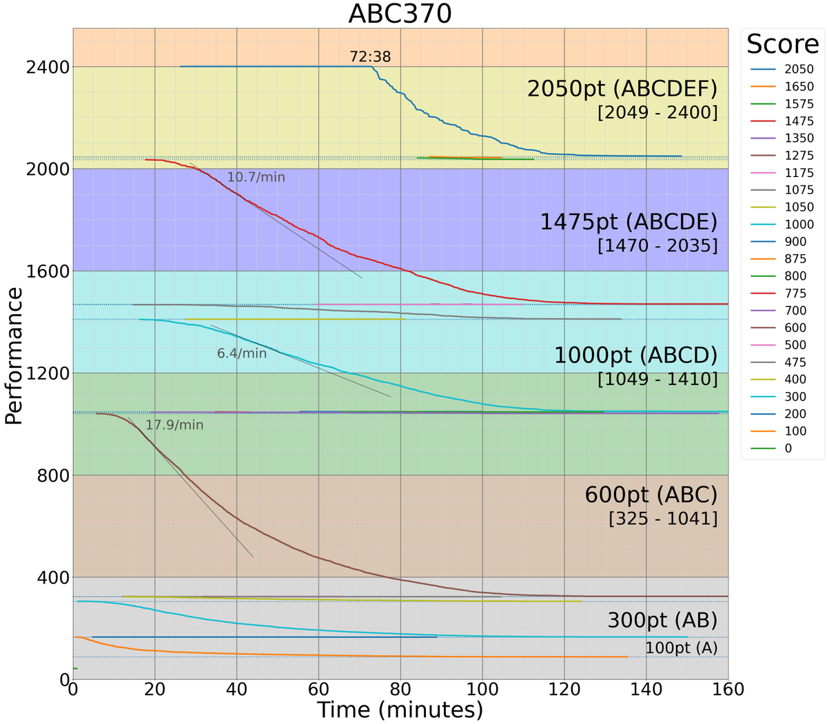 kiri8128's tweet photo. ABC 370 の得点・時間とパフォーマンスのグラフです。
#AtcoderScoreTimePerformanceGraph https://t.co/bY1n1d8Ysk