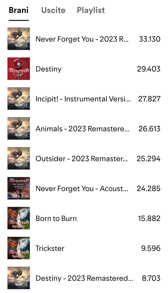 Menervah1's tweet photo. Menervah overcame 200000 streams on Spotify. Thank you all and keep on supporting us!
#menervah #menervahband #metal #heavymetal #gothicrock #gothicmetal #alternativemetal #cosenzametal #metalheads #rock #hardrock #newsingle #newsingleout #newrelease #spotifyforartist #spotify https://t.co/LhRpWtxxzb