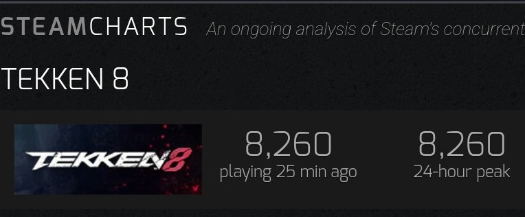 boreo19's tweet photo. @Sagemadarq @Inbowned 6k in an alpha is bad? does that make tekken 8 a failure of a game? https://t.co/0fQERz5hQp
