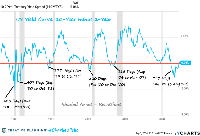 charliebilello's tweet photo. The longest yield curve inversion in history has ended w/ the 10-yr Treasury yield (3.71%) now 6 bps above the 2-Yr yield (3.65%). Historically, the flip back to positive after a long inversion has occurred near the start of recessions.

Video: https://t.co/RbBAs8DvJ9