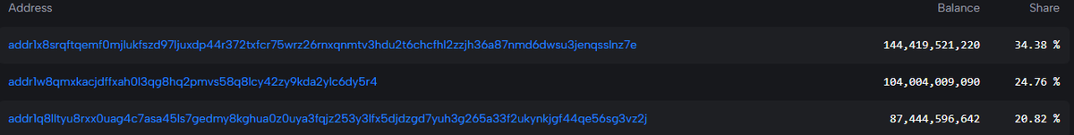 Another 42 Billion $HOP burn 🔥

In total ~25% of the supply is burned and can't be staked on our upcoming platform for future mining rewards 🥳
That move will bring our circulating supply down to 86 Billion 👀
Less stakeable $HOP = More % for circulating supply 🦾