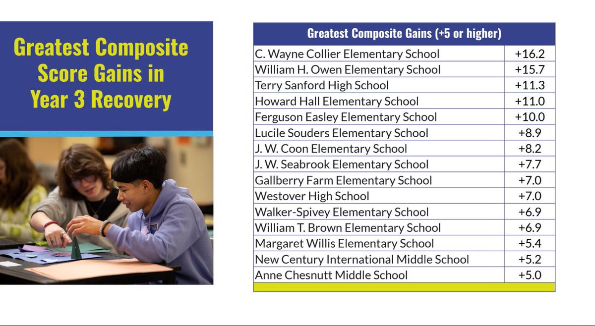 We are so proud of our Results!!! 
Despite the challenges, the level of growth and score gain attests the hard work that is taking place in our classrooms! 
Great Job to our Titan Scholars, Teachers and School community 🎉 👏