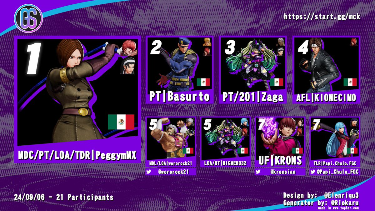 Goon Squad (@goonsquadpr) on Twitter photo This is the top 8 for MCK Online #39!
1. MDC/LOA/PT | Peggymexicana
2. PT | Basurto
3. PT/201 | Zaga
4. AFL | KIONECIMO
5. <a href="/werorock21/">Ivan Flores</a> / LOA/BT | BIGWERO32
7. <a href="/kronsian/">UF-KRONS</a> / <a href="/Papi_Chulo_FGC/">Papi_Chulo_FGC_TLR</a>
vod: twitch.tv/videos/2244999…
🗒️: start.gg/tournament/met… This is the top 8 for MCK Online #39!
1. MDC/LOA/PT | Peggymexicana
2. PT | Basurto
3. PT/201 | Zaga
4. AFL | KIONECIMO
5. <a href="/werorock21/">Ivan Flores</a> / LOA/BT | BIGWERO32
7. <a href="/kronsian/">UF-KRONS</a> / <a href="/Papi_Chulo_FGC/">Papi_Chulo_FGC_TLR</a>
vod: twitch.tv/videos/2244999…
🗒️: start.gg/tournament/met…