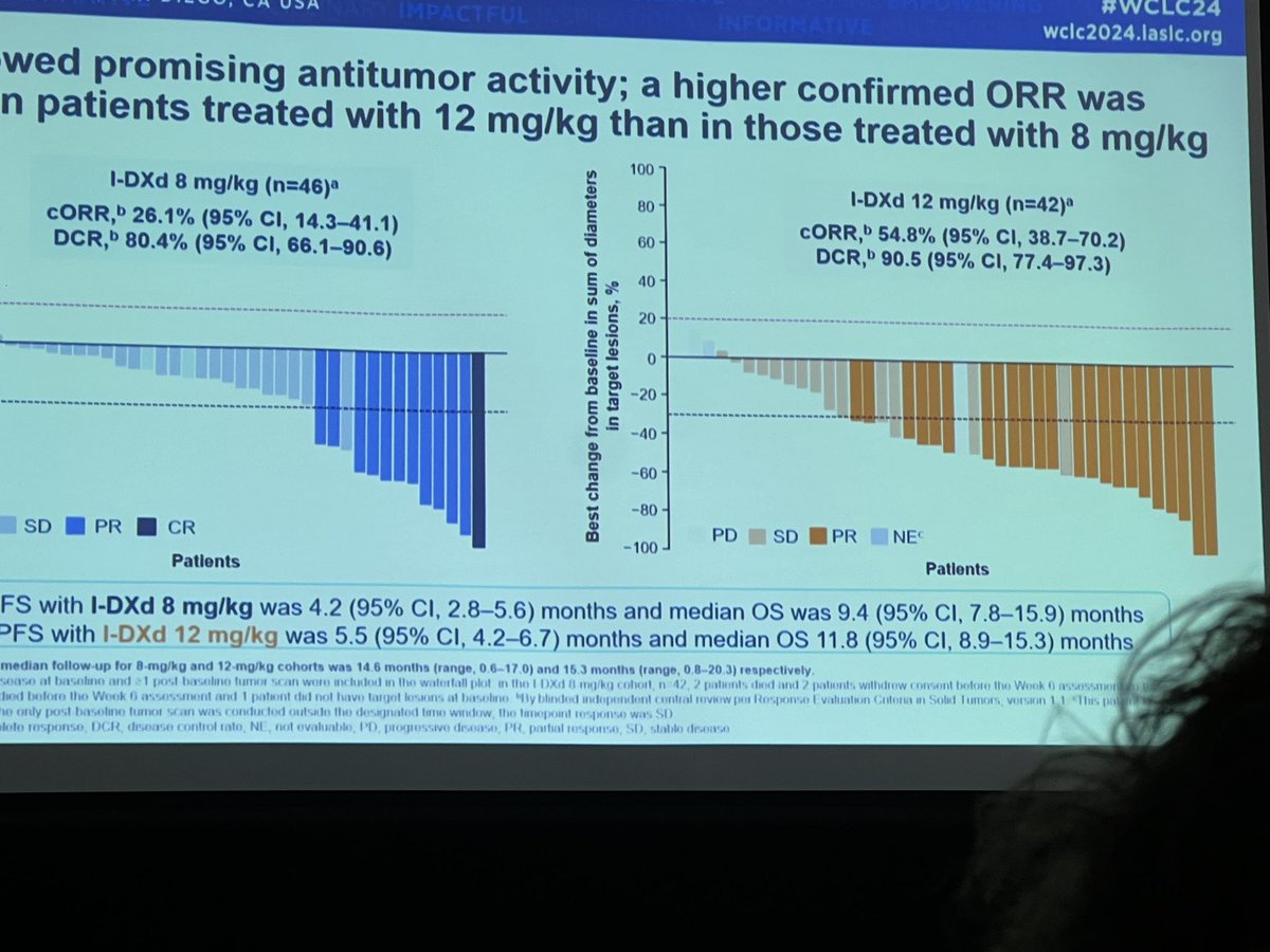 WCLC off to a great start! Dr Rudin presents IDxd in extensive stage small cell. High disease control with higher dose, predominantly GI tox #wclc24
