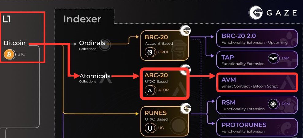 Understanding the goals of the Atomical Virtual Machine (#AVM) 🛠️⚛️￼

Here's an 8-point breakdown of the white paper by #Atomicals Protocol, explaining how the AVM enables smart contracts on the Bitcoin network using Bitcoin script.￼