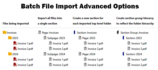 Onetastic4ON's tweet photo. #Onetastic Batch File Import can now import folder hierarchies into section groups and sections in #OneNote. Read more about this update at https://t.co/6W2U4JbCwC https://t.co/oUQKZZHQRg