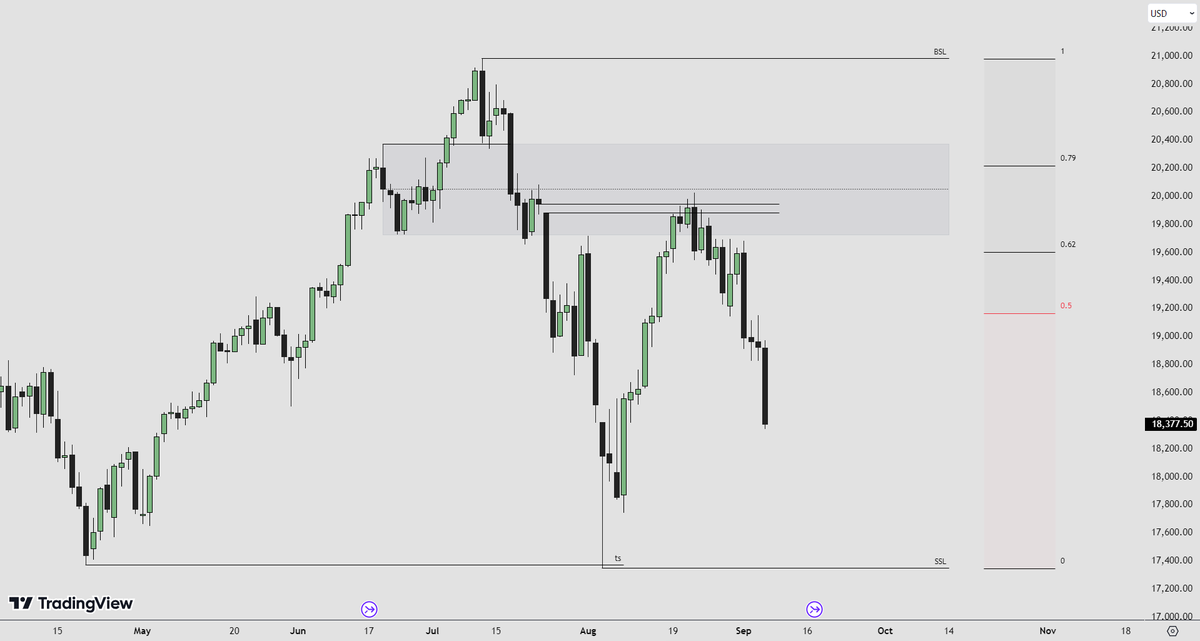 GlptTft's tweet photo. QUICK REMINDER💎

Knowing why the price moves is essential.

Study the charts is essential.

Build conviction is essential.

Just put in the work and do the things nobody wants to do and you will see yourself succeding much more than enyone else. 

Have a great weekend. https://t.co/RtTwIilIaZ