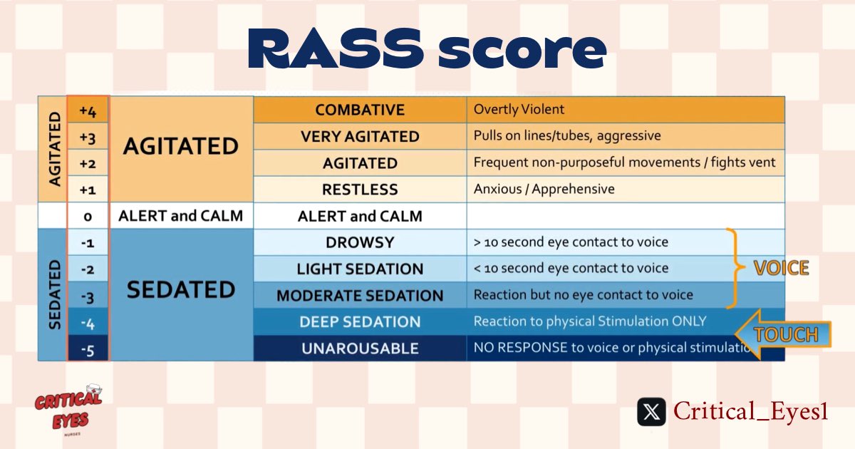⭕️RASS score⭕️
(Richmond Agitation Sedation)

اذا كان المريض على ادوية مهدئة (Sedation) لايمكننا قياس الوعي لدية بإستخدام (GCS)، بالتالي يجب نستعمل قياس (RASS) وهو يقيس درجة الـ Agitation and arousal📈.

تترواح الدرجة(من -5 الى +4)
موضحة بالصورة👇🏻

#Critical_Eyes