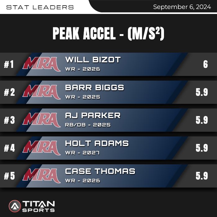 George Adams (@coach_gadams) on Twitter photo Stats from a tough loss last night.
<a href="/TolerJackson/">Jackson Toler</a> with the Top Speed. Big hustle play (21.76mph) and Top Truck Stick (794 N-S)
<a href="/WillBizot2/">Will Bizot</a> with the Top Peak Acceleration (6.0 M/Sยฒ) Stats from a tough loss last night.
<a href="/TolerJackson/">Jackson Toler</a> with the Top Speed. Big hustle play (21.76mph) and Top Truck Stick (794 N-S)
<a href="/WillBizot2/">Will Bizot</a> with the Top Peak Acceleration (6.0 M/Sยฒ)