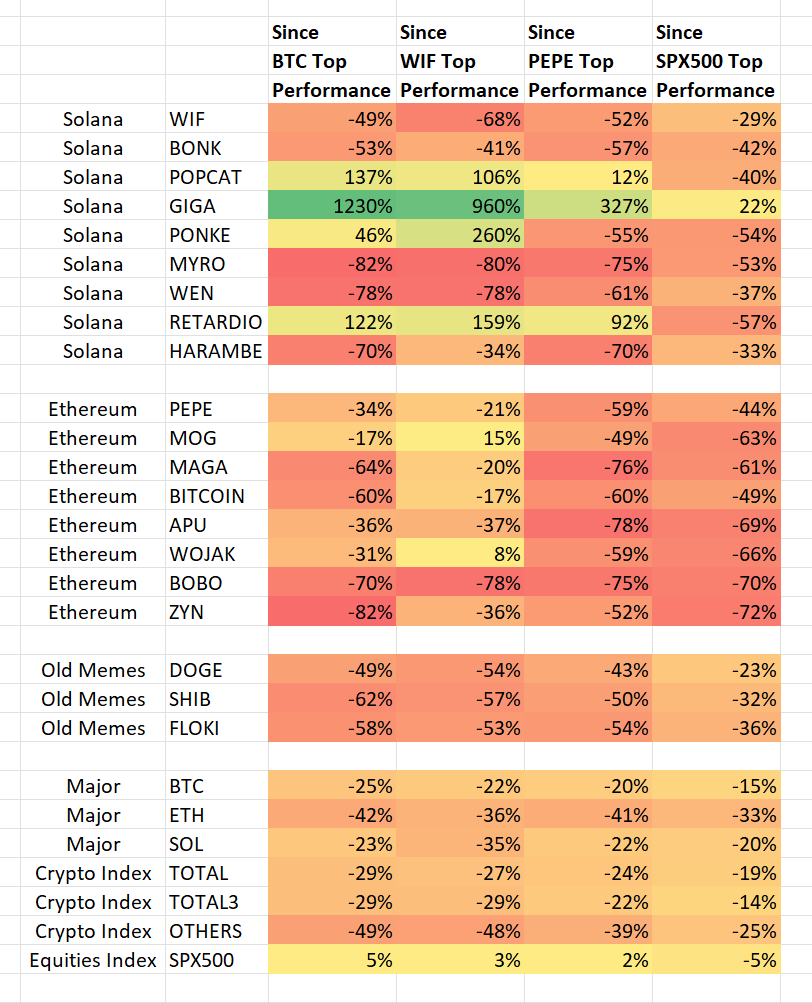 Performance of SOL Memes, ETH Memes, OLD Memes &amp; Majors...

...Since the BTC Top, WIF Top, PEPE Top, SPX500 Top

$GIGA will go BALLISTIC once the dust settles.
This is MORE than a MEMECOIN. It is a WAY of LIFE.