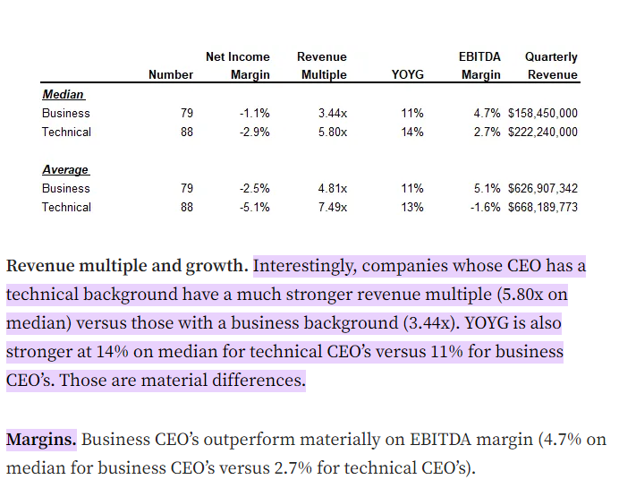 kuantumstecu's tweet photo. Ada studi tentang CEO startup SAAS, mengenai background business dan teknik. 

Revenue multiple sama growth-nya bagusan dari teknik, tapi margin EBITDA-nya bagusan dari bisnis.

https://t.co/cwrgIBW3Tf https://t.co/XGblof8p9k