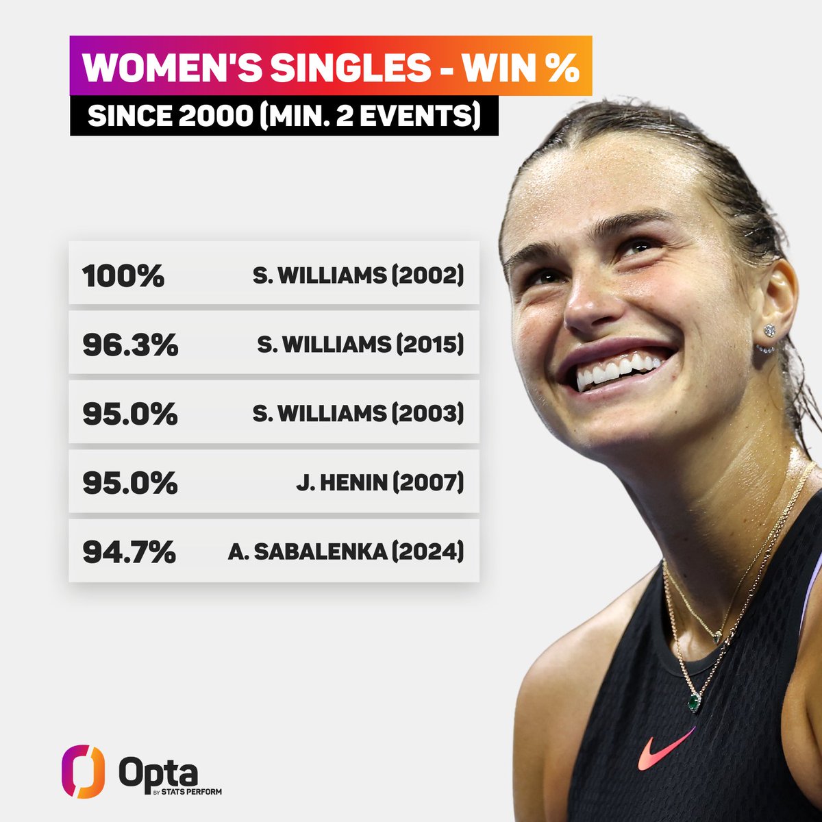 OptaAce's tweet photo. 94.7% - Aryna Sabalenka in 2024 had the fifth-highest winning percentage in Women’s Singles Grand Slam events (94.7%, 18-1) this Century (minimum two tournaments played). Blast.

#USOpen | @usopen @WTA @WTA_insider https://t.co/sARik3P5Jc