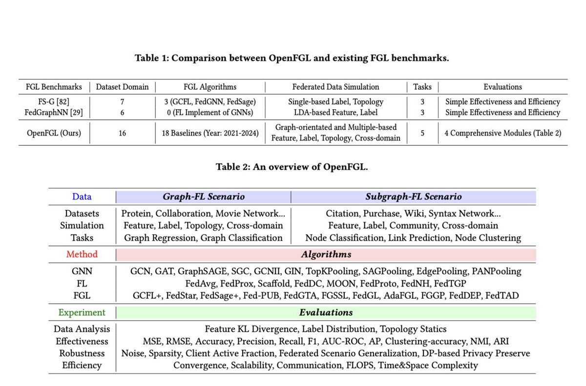 vlruso's tweet image. OpenFGL: A Comprehensive Benchmark for Advancing Federated Graph Learning
itinai.com/openfgl-a-comp…
#FederatedLearning #GraphLearning #AI #OpenFGL #DataPrivacy #ai #news #llm #ml #research #ainews #innovation #artificialintelligence #machinelearning #technology #deeplearning
@…