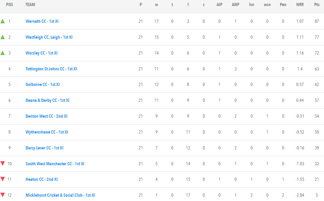 gmcl_officialsc's tweet photo. Division 2 week 21 results &amp; table*
Werneth are crowned champions after their home win. Westleigh &amp; Worsley are promoted after their wins &amp; Totty's defeat to Heaton 2s. SW M'cr are relegated after Darcy Lever's win.
#GMCL2024 https://t.co/szRqE6bJqI