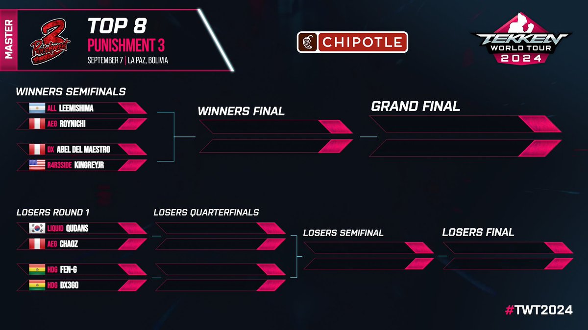 #Punishment3 - Top 8 Matchups

[Winners Bracket]

🇦🇷@leemishima666⚔️🇵🇪<a href="/Roynichi/">Ghz || Roynichi</a>
🇵🇪<a href="/abeldelmaestro/">Abel del Maestro</a>⚔️🇺🇸<a href="/KingReyJr_/">VIT KingReyJr ➡️ TWT26 & S3 Waiting Room</a>

[Losers Bracket]

🇰🇷<a href="/qudans1987/">qudans</a>⚔️🇵🇪<a href="/ChaozYoshi/">Chaoz</a>
🇧🇴DX3GO⚔️🇧🇴<a href="/HDGFenG/">Fen-G</a>

📺twitch.tv/tekken // #TWT2024 #TEKKEN8