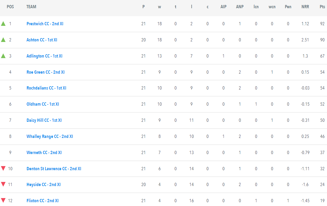 Division 3 week 21 results &amp; table*
Adlington seal promotion to Div 2. Ashton &amp; Prestwich 2s both win to take it to their title showdown next week. DSL 2s keep themselves alive with a big home win.
#GMCL2024