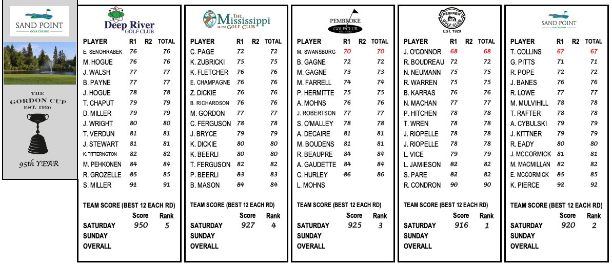 Everything close after Day 1 at the Gordon. Will be a great showdown tomorrow!