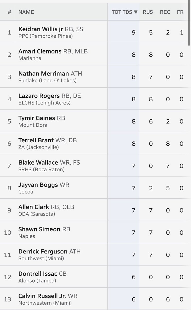 Keidran Willis Jr (@keidranjr) on Twitter photo Blessed to be ranked number one in the state of Florida for total touchdowns as of current season <a href="/larryblustein/">Blustein Recruiting</a> <a href="/305Sportss/">305 Sports</a> <a href="/PrepRedzoneFL/">Prep Redzone Florida</a> <a href="/247Sports/">247Sports</a> <a href="/Rivals/">Rivals</a> <a href="/On3Recruits/">On3 Recruits</a> <a href="/coach_Gomez36/">Christian Gomez</a> <a href="/Kwill3382/">Coach Willis</a> Blessed to be ranked number one in the state of Florida for total touchdowns as of current season <a href="/larryblustein/">Blustein Recruiting</a> <a href="/305Sportss/">305 Sports</a> <a href="/PrepRedzoneFL/">Prep Redzone Florida</a> <a href="/247Sports/">247Sports</a> <a href="/Rivals/">Rivals</a> <a href="/On3Recruits/">On3 Recruits</a> <a href="/coach_Gomez36/">Christian Gomez</a> <a href="/Kwill3382/">Coach Willis</a>