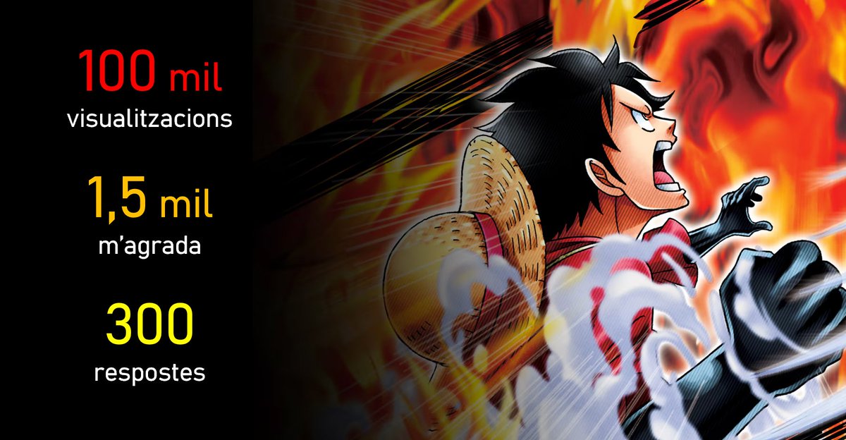 El tuit d'ahir anunciant el retorn del doblatge de One Piece ha reunit en un dia més de 100 mil visualitzacions, 1,5 mil likes i gairebé 300 respostes i el nom va ser trending topic durant tot el dia. 💥