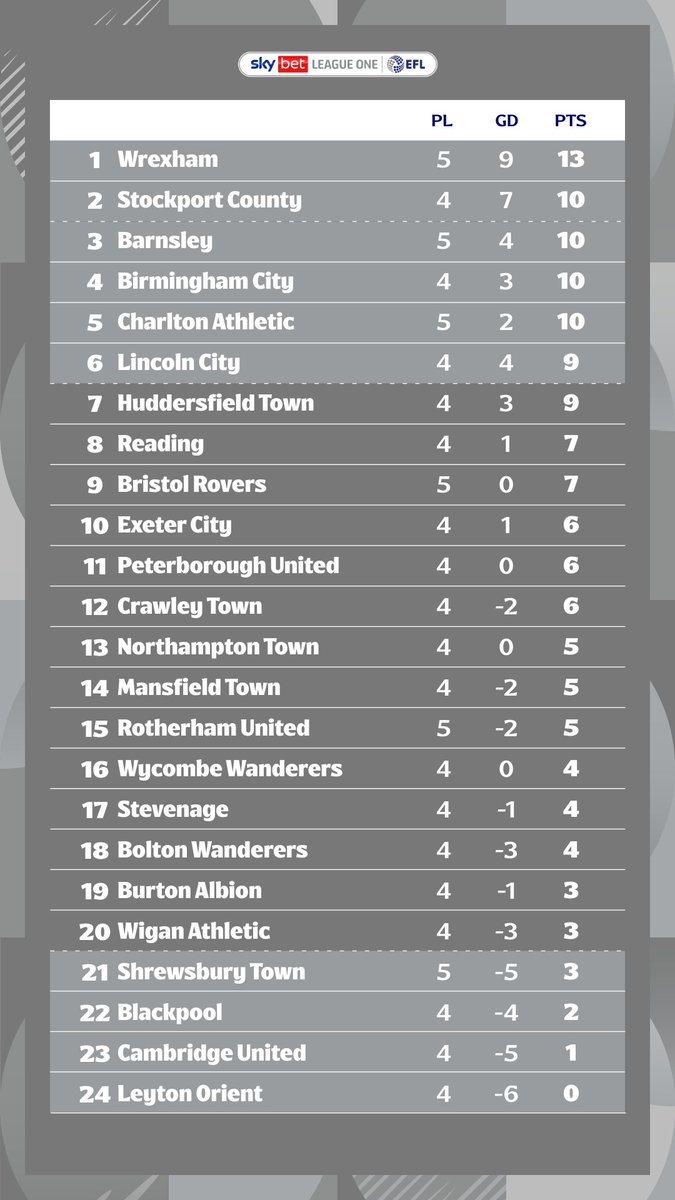 Sky Bet League One tweet media