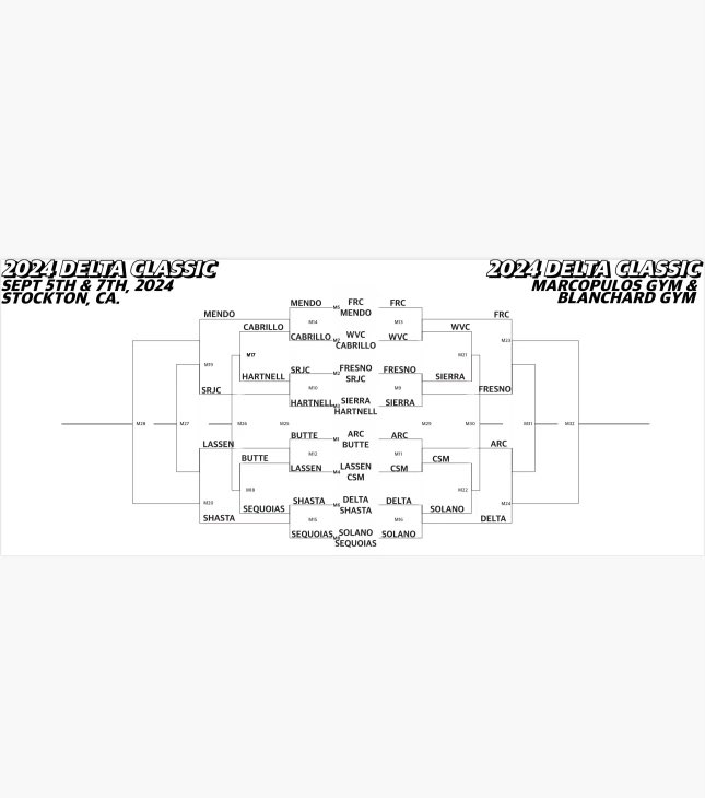 SJDCAthletics's tweet photo. ✨DELTA CLASSIC✨TOURNAMENT🔥 Day 2
🏡 Marcopulos & Blanchard Gym
🎟 Admission is FREE‼️
@dcvolleyball209
#dsquad #BEASTmode #fall2024 #3c2a #collegesports #deltamustangs #deltaathletics #deltaclassic https://t.co/hF8O9Xjzim