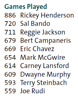 Here are the players with the Most Games Played in Coliseum History: