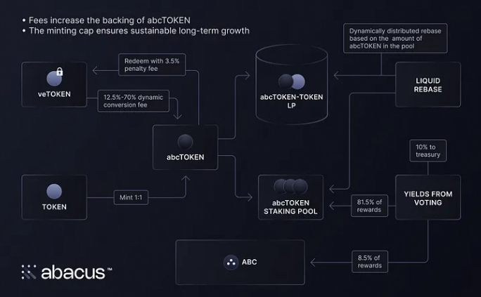 At Abacus our motto is simple: "Stake and chill" - but why is this so? 🧮

We build liquid wrappers on top of ve(3,3) dexs in order to simplify participation for users as well as work in symbiosis with the underlying dex 🧠

Normally, as a user, you'd have to lock the dexs native