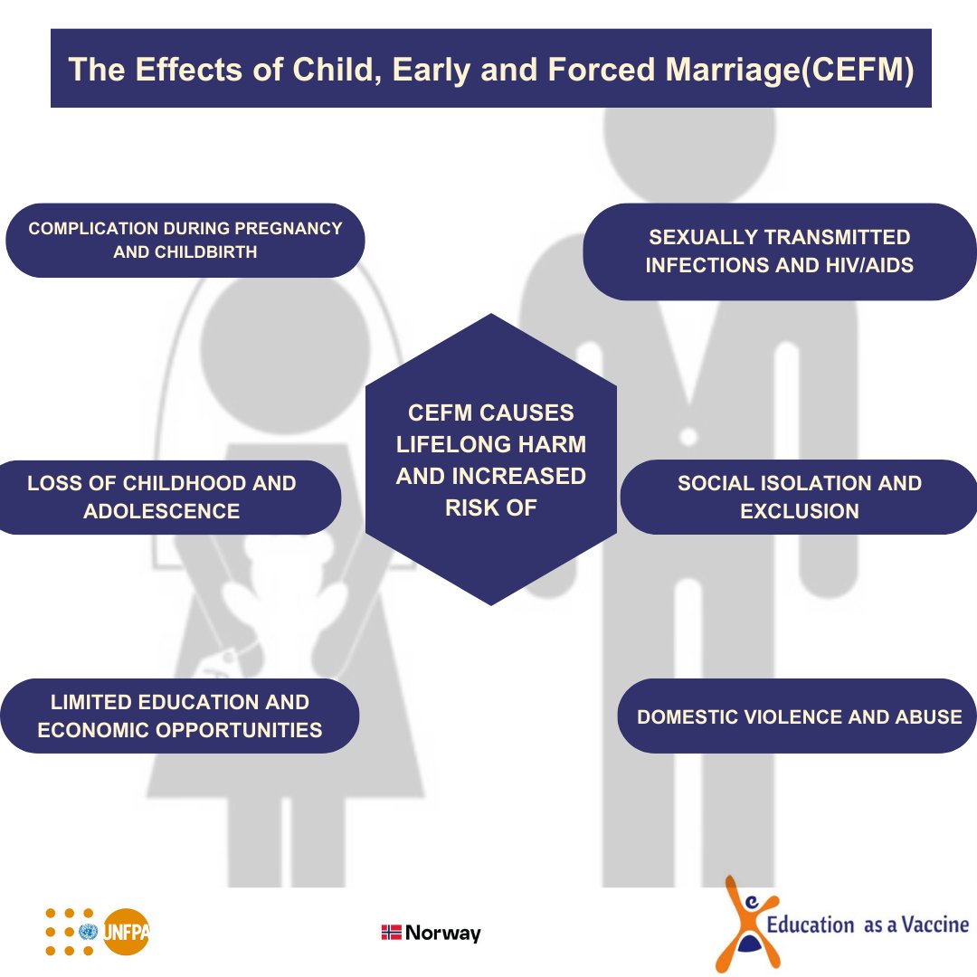 _dRau's tweet image. Child marriage is a violation of human rights, robbing girls of their childhood, education, and future. Together, we can create a world where girls are valued and empowered! #EndCEFM #EmpowerGirls #GirlsEducation #ChildRights #HumanRights #GenderEquality #Girlsnotbrides