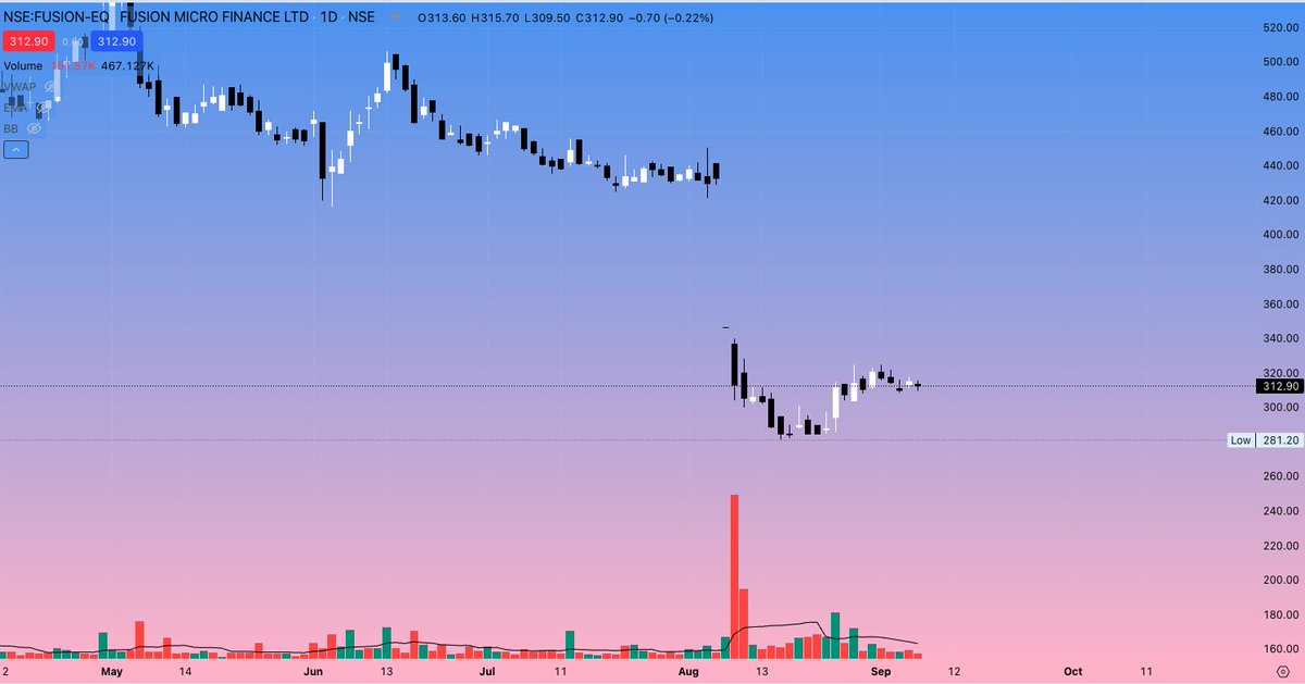 8_rishabh_8's tweet photo. I see good opportunity here to make atleast 30% in next few weeks. #fusion #fusionmicrofinance CMP 312.90. Listed in 2022, is now holding itself quite well. https://t.co/krxpSI92yV