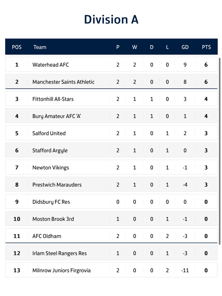 Another win on the board against a very good team in <a href="/StaffordArgyle/">Stafford Argyle FC</a> .

<a href="/WaterheadARLFC/">Waterhead Warriors</a> MOTM this week goes to Kyle who had an unbelievable defensive performance and protected his clean sheet 👏

Nutty ⚽️🅰️
Jakey ⚽️
Ferg 🅰️

#UTH

🟢⚫️🔴