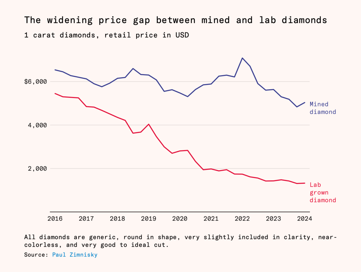 enzvega's tweet photo. Falling cost of lab-grown diamonds https://t.co/2Yr7ATexSn https://t.co/j2WmvOmrfr