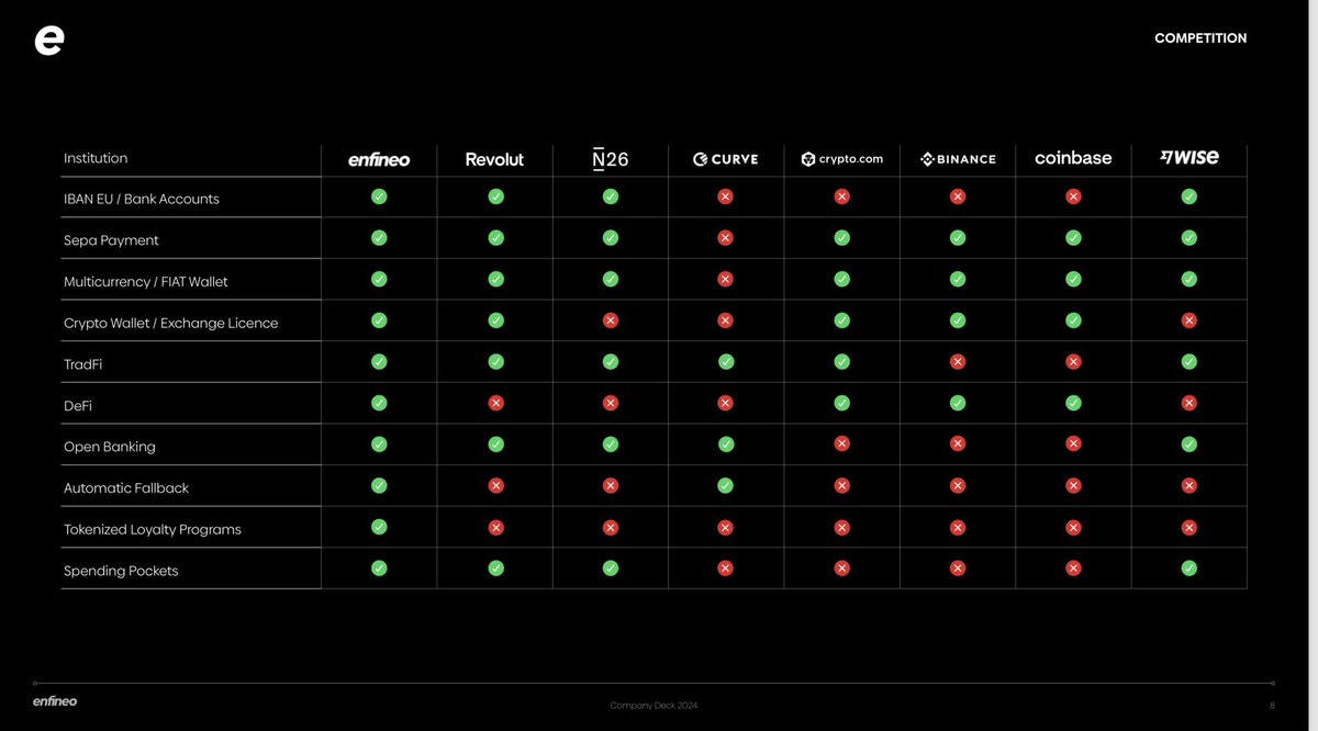WolFsince87's tweet image. You ever heard about @enfineoapp ??
If you didn’t - check this out:

#Fintech  #Finance #banking #Crypto  #revolut  #cryptocom #Binance #Coinbase
