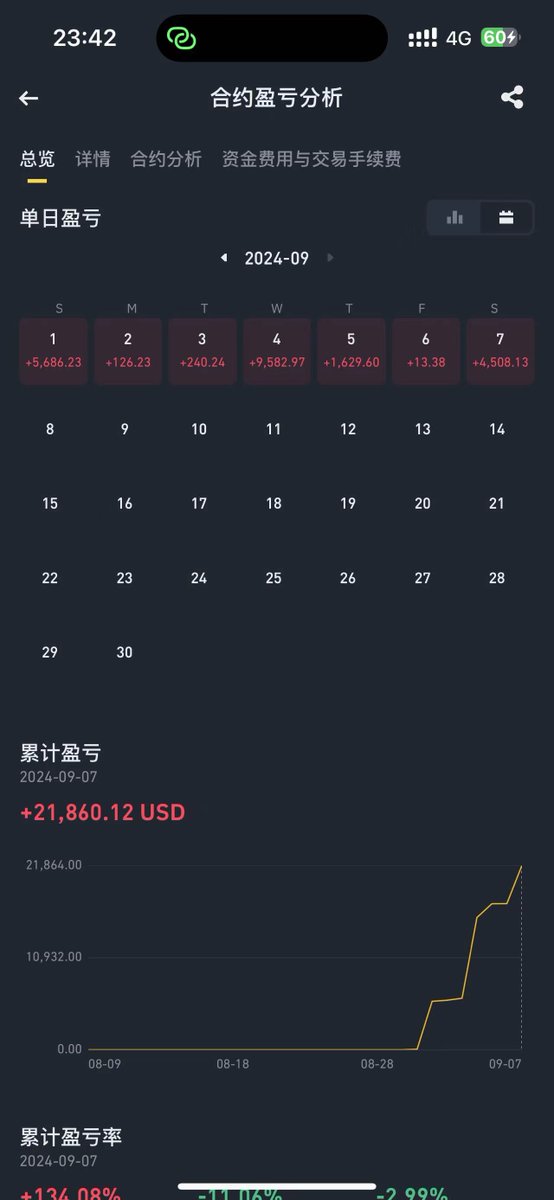 Jinx_Web3's tweet image. 高强度一个星期实盘，手感火热，还不错，保持下去岂不真要月入百万？我爱区块链我爱WEB3