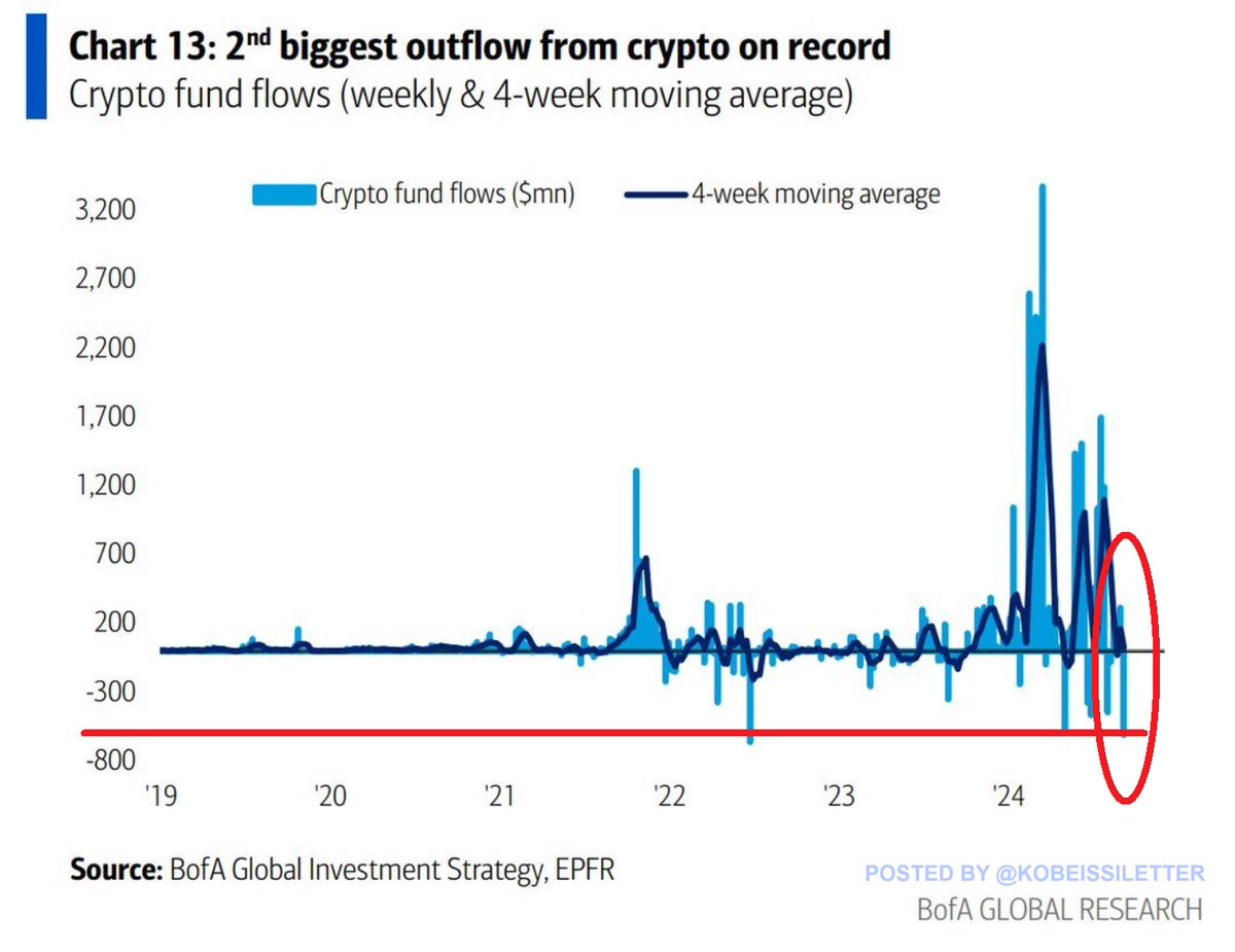 BREAKING: Crypto funds saw ~$600 million in outflows last week, the 2nd  largest on record. This was only below the 2022 levels when  cryptocurrencies experienced a severe bear market. Over the last