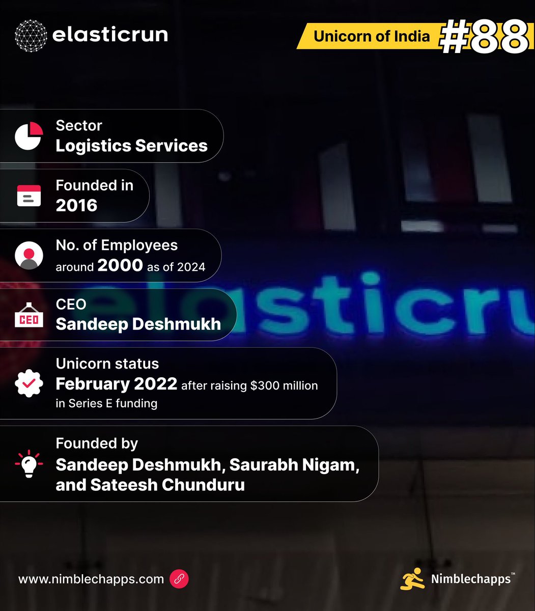Nimblechapps's tweet image. @elastic_run, India’s 88th unicorn, founded in 2016, achieved a $1.5 billion valuation in February 2022.

Backed by SoftBank and Goldman Sachs, it leads in logistics with 2,000 employees.

#ElasticRun #IndiaUnicorn #Logistics #VentureCapital #Nimblechapps #MobileAppDevelopment
