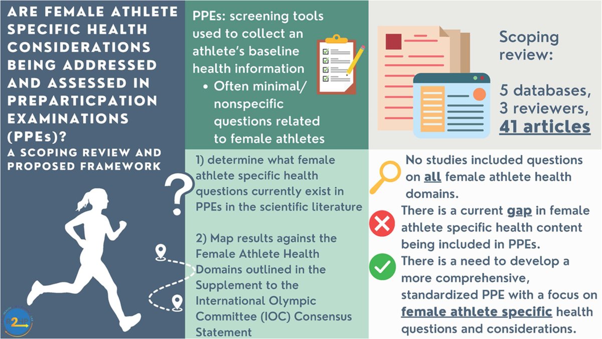 Dr. Jane Thornton OLY (@janesthornton) on Twitter photo Are female athlete specific health considerations being assessed and addressed in preparticipation examinations? A scoping review.
via <a href="/JSHS_MedHealth/">Journal of Sport and Health Science (JSHS)</a> pre-print
▶️sciencedirect.com/science/articl…
Thanks to <a href="/jennaschulz_1/">Jenna Schulz • MPT, PhD</a> and team🙏 <a href="/R2HPLab/">Return to Health and Performance Lab</a> Are female athlete specific health considerations being assessed and addressed in preparticipation examinations? A scoping review.
via <a href="/JSHS_MedHealth/">Journal of Sport and Health Science (JSHS)</a> pre-print
▶️sciencedirect.com/science/articl…
Thanks to <a href="/jennaschulz_1/">Jenna Schulz • MPT, PhD</a> and team🙏 <a href="/R2HPLab/">Return to Health and Performance Lab</a>