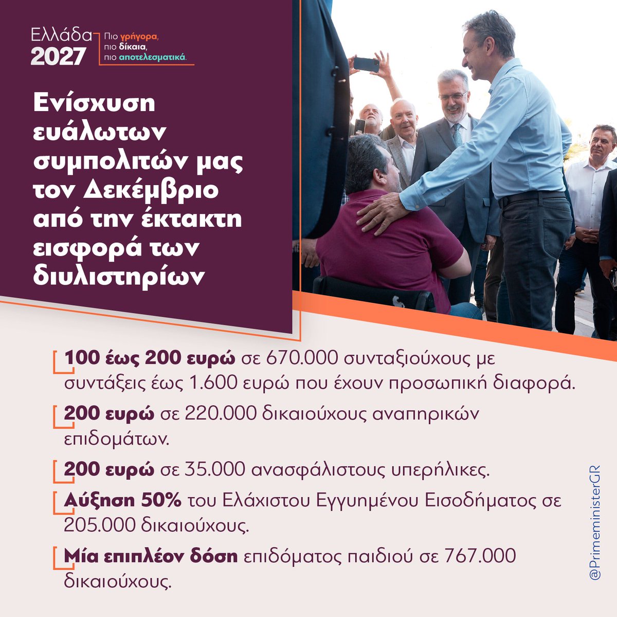 Στεκόμαστε έμπρακτα δίπλα στους πιο ευάλωτους συμπολίτες μας. Από την έκτακτη εισφορά των διυλιστηρίων, θα διατεθούν τον Δεκέμβριο 243 εκατομμύρια ευρώ ως έκτακτη ενίσχυση σε 1,9 εκατομμύρια πολίτες.