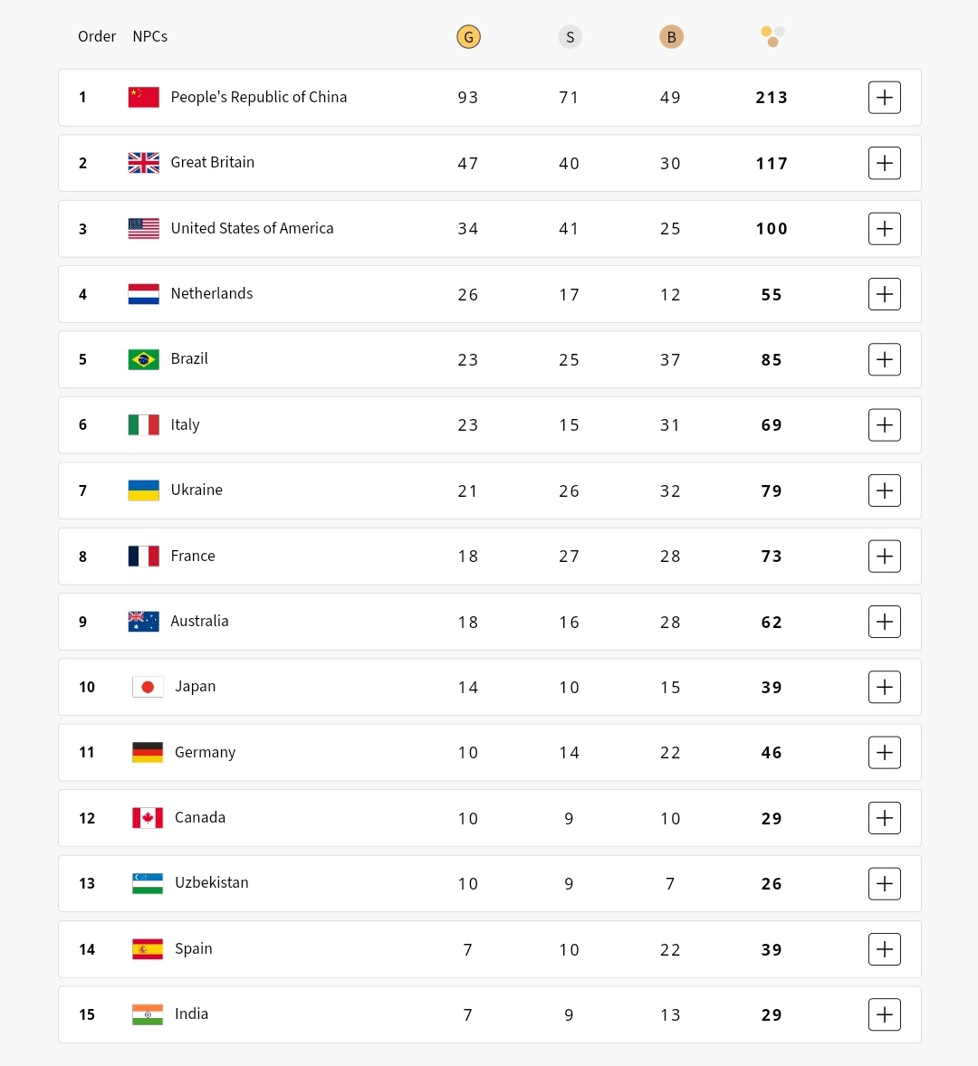 TheKhelIndia's tweet image. 🚨 OFFICIALLY UPDATED MEDAL TABLE 

India now has 7 Gold Medals and is in Top 15