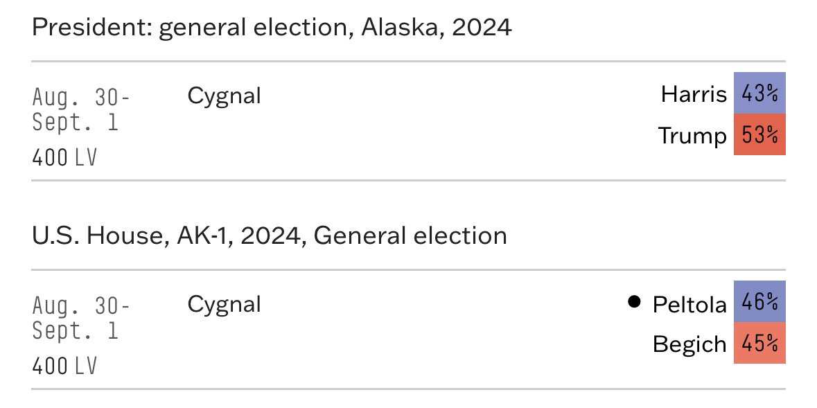 ProleCap's tweet image. The only recent poll of Alaskans shows a 10-point difference, benefitting Trump.

In Alaska that’s only a few thousand votes. 

Democrats can invest in GOTV and win here. #Alaska