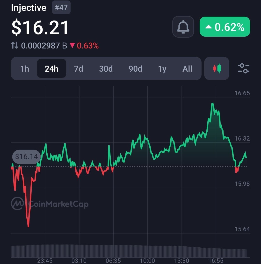 anichidera456's tweet image. This is the right time to adopt $INJ