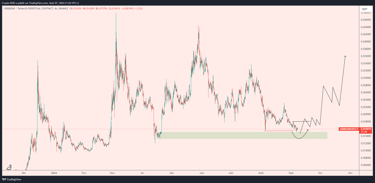 $BONK This area got my interest here 

Looking for potential deviation in this one ✍️