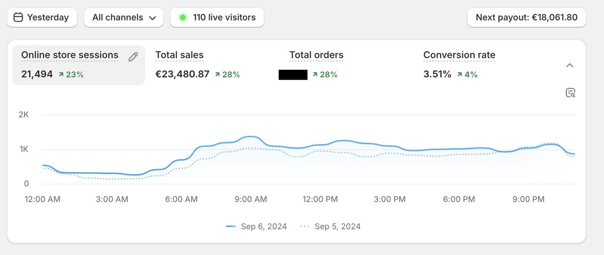 23k/day : comment faire et quoi mettre en place pour atteindre 30-40k/day ? 🧵