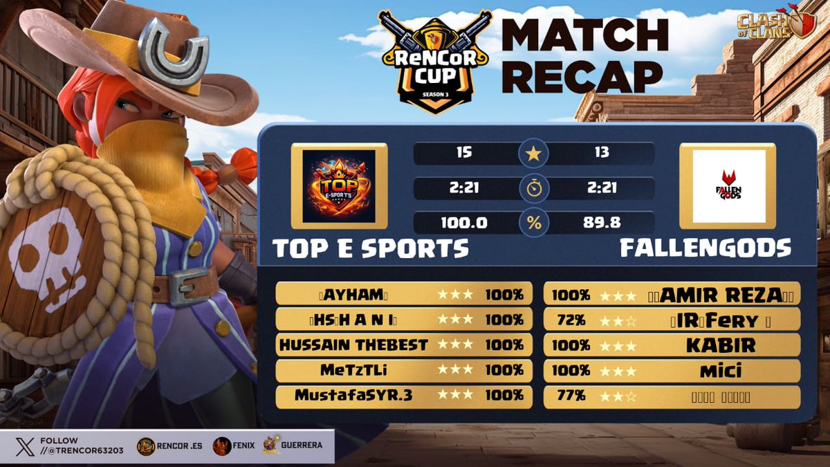 Results 👇
<a href="/TRencor63203/">TeAm ReNcOR</a> W1 Vs #FallenGods 
Gg