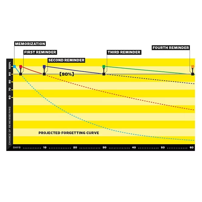 I think about spaced repetition forgetting curves for marketing/branding absolutely all of the time. 

Did you just launch? You need to get in front of people again at 2, 7, 30 and 60 days later if you don't want to be forgotten. 

This is the stuff brands are built on.