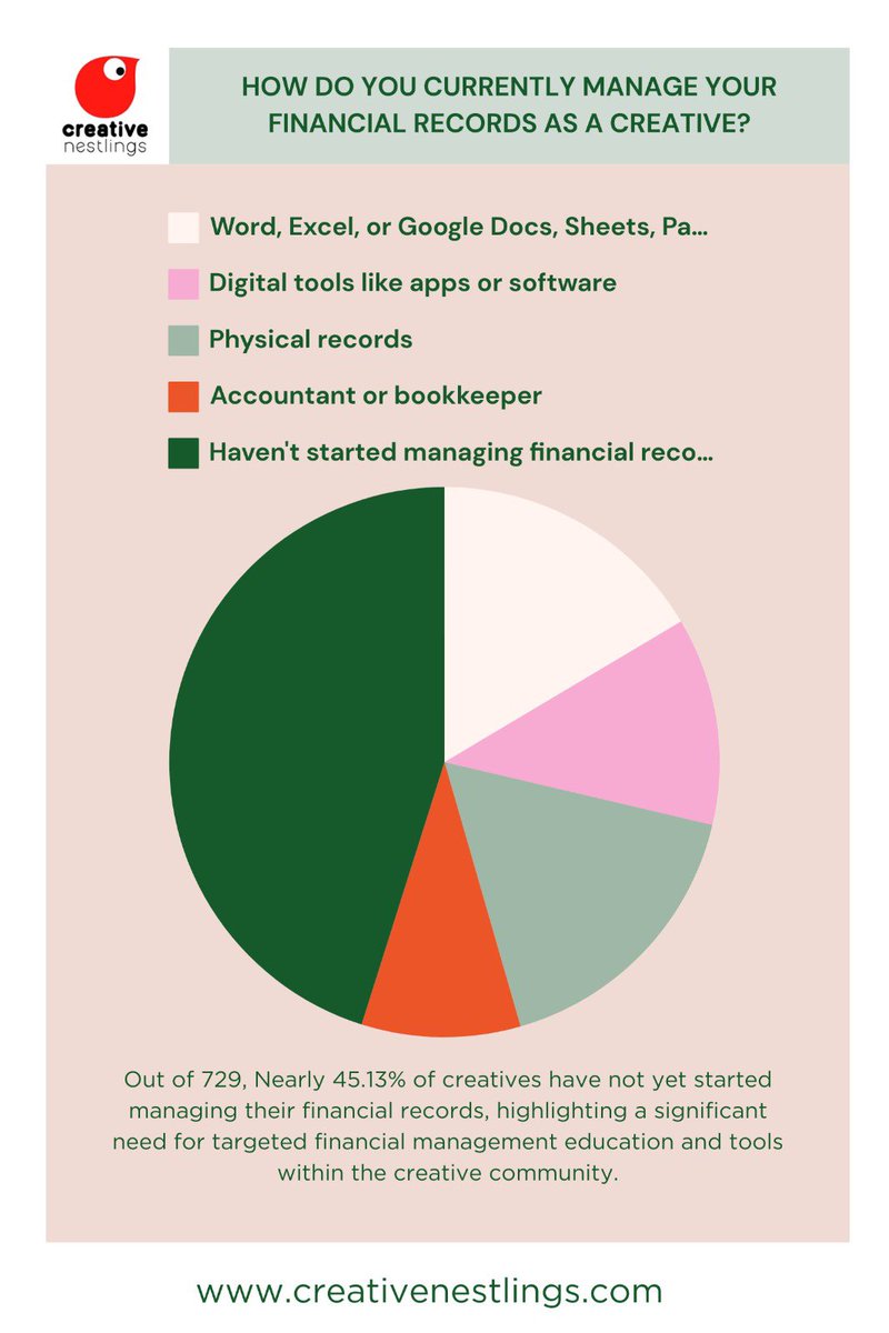 Nearly half of surveyed creatives haven't begun managing their financial records—fueling our #BusinessofCreativity workshops with <a href="/Yoco_ZA/">Yoco</a> <a href="/VandAWaterfront/">vandawaterfront</a>. We're here to equip them with essential financial tools and knowledge. Read More

creativenestlings.com/articles/busin…