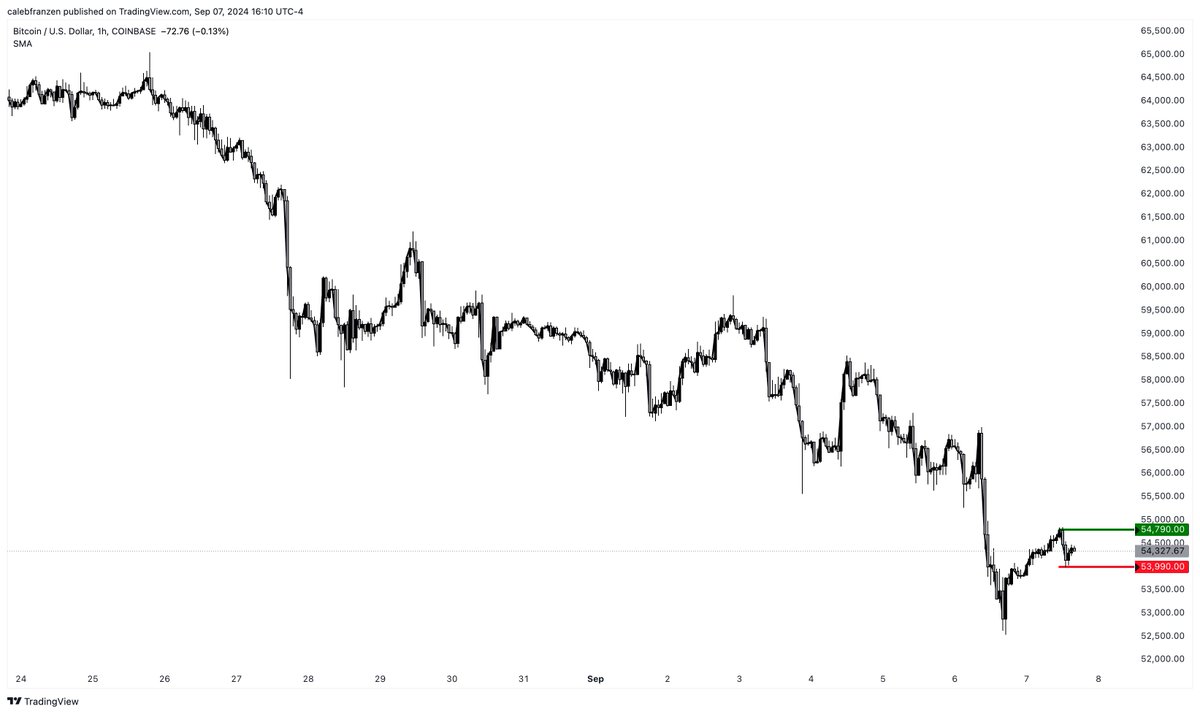 CalebFranzen's tweet image. I have two price alerts for #Bitcoin right now:

Bullish alert: triggered above $54,790
Bearish alert: triggered below $53,990

Small range break in either direction could provide clues for a bigger move either way it goes.