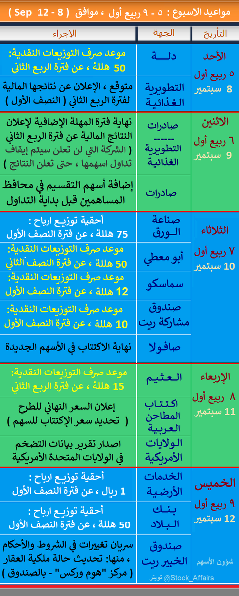 مواعيد الاسبوع :
• أحقية توزيع أرباح : سهم بنك البلاد،الخدمات الارضية،الورق
• صرف التوزيعات : سهم دله،العثيم،سماسكو،ابو معطي
   صندوق مشاركة ريت
• اكتتاب المطاحن العربية : اعلان السعر النهائي للطرح
• اكتتاب بحقوق اولوية: صافولا
• التطويرية الغذائية،صادرات،صندوق الخبير ريت
•