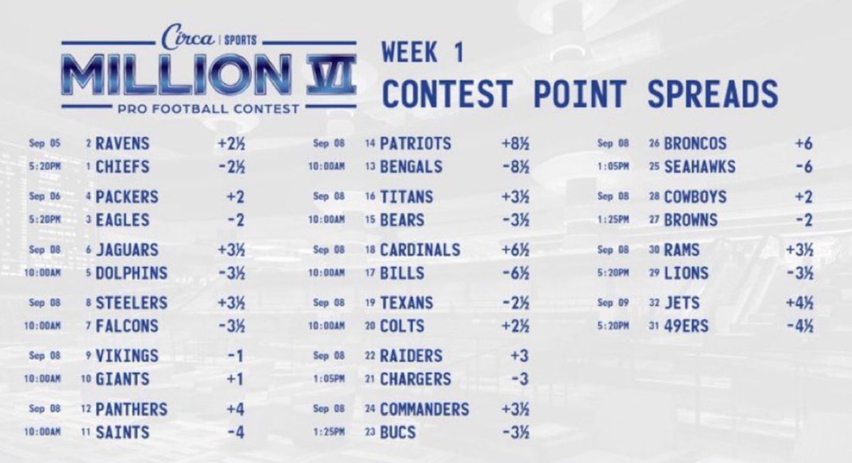 GrindingEddie's tweet image. #CircaMillions 

FC Schmos
Week 1 Plays

@Dooling_ 
@ImSoXO 
@MoneyGrippin 
@Infoovertrends 
@RealGoodPlayer 
@johnnysports41 
@GrindingEddie